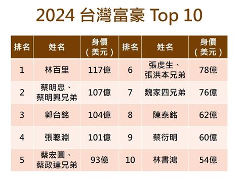 台灣最有錢的公司|2024台灣50大富豪榜，林百里身家翻倍、擊退富邦蔡。